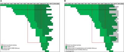 Late Mortality, Subsequent Malignant Neoplasms and Hospitalisations in Long-Term Survivors of Adolescent and Young Adult Hematological Cancers